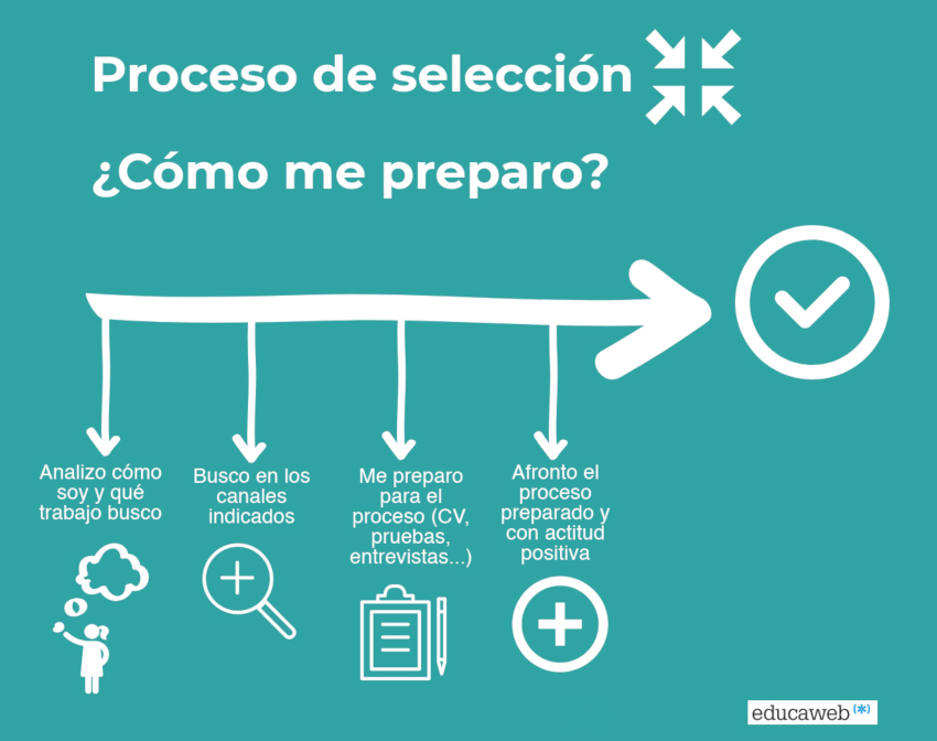 Nuevas Pruebas De Selección De Personas Cómo Prepararse Para